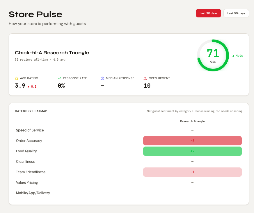 Replio Store Pulse: category heatmap with order accuracy trending negative